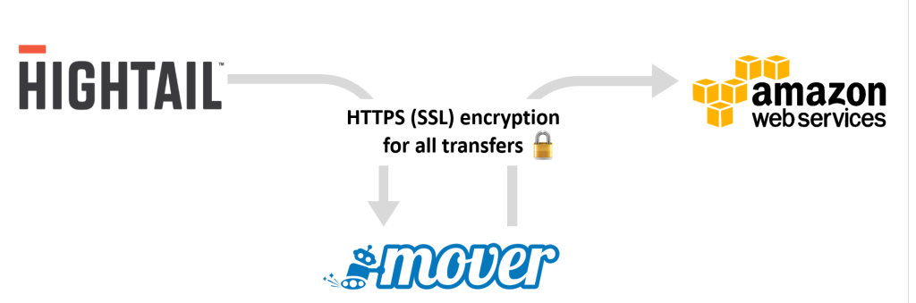 Move your data from Amazon to Hightail with Mover.io