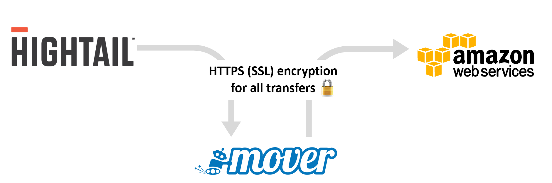 Move your data from Amazon to Hightail with Mover.io Hightail Blog