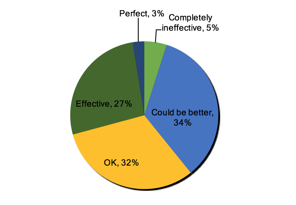 hightailsurvey-emaileffectiveness-hightail-blog