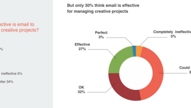 Photo of Why email kills creativity