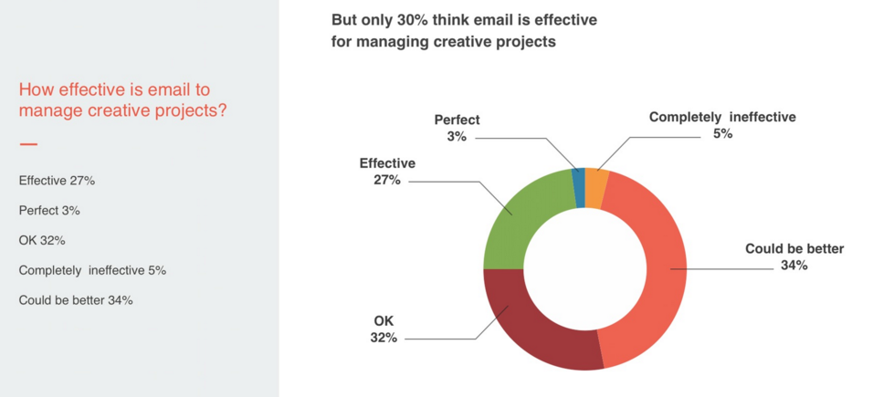 Hightail survey email effectiveness