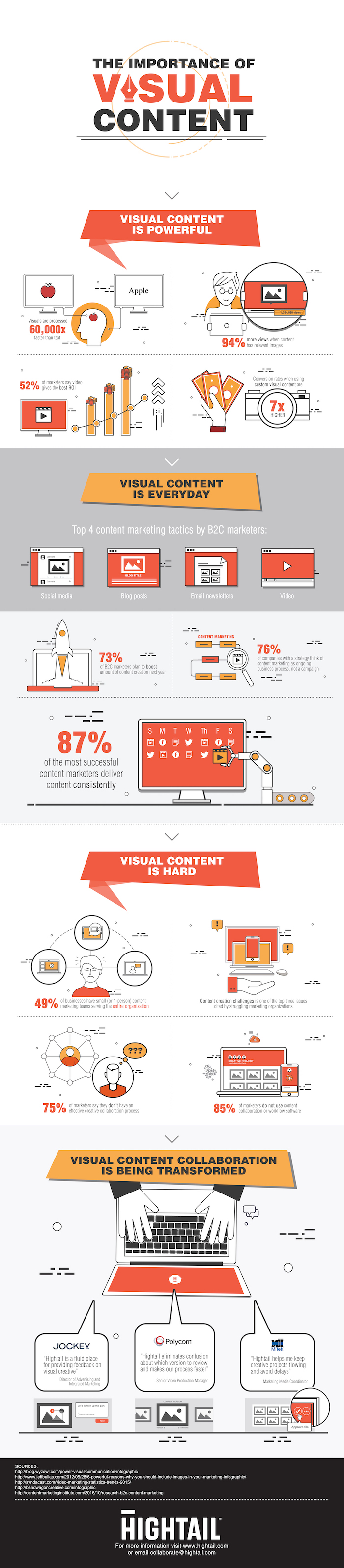 Content Marketing Institute report Hightail infographic