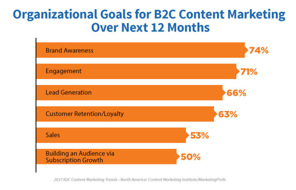 CMI B2C content marketing organizational goals
